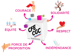 Infographie avec au centre le logo CFE Energies et autour 6 logos par themes