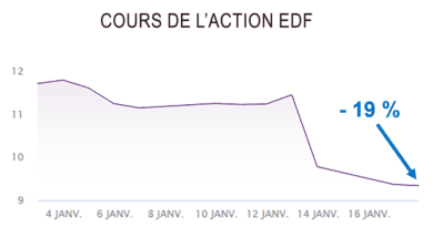 Les Fonds d’actionnariat salarié EDF passent à l’action !