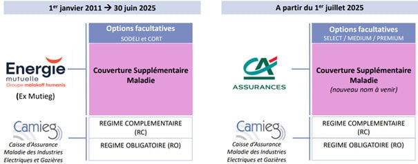 Couverture Supplémentaire Maladie transfert
