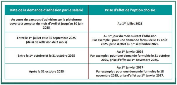 Tableau recaptulatif de souscription aux options
