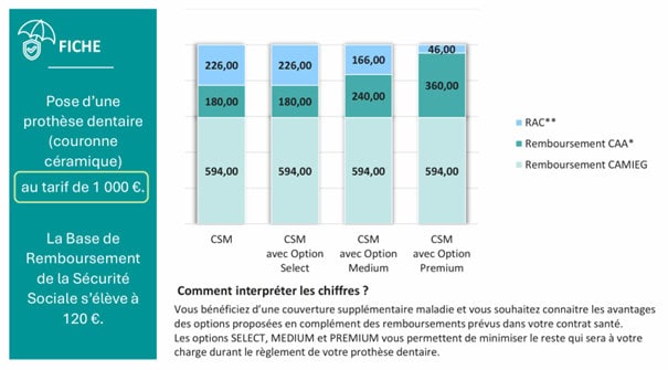 Tableau exemple remboursement Dentaire